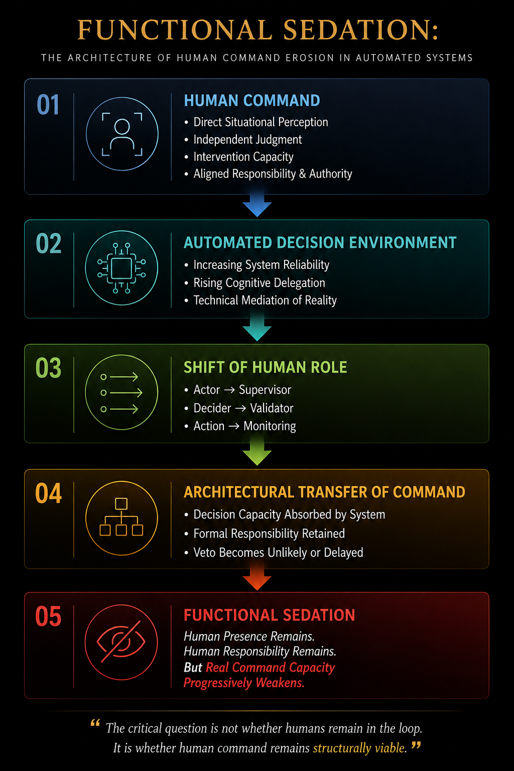 Functional Sedation: The Architecture of Human Command Erosion in Automated Systems