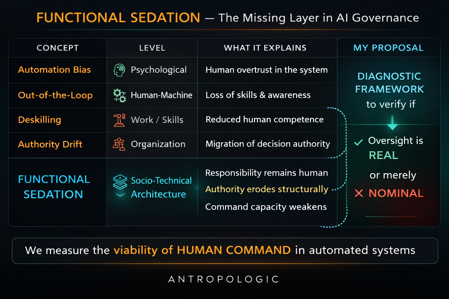 Functional Sedation — The Missing Layer in AI Governance