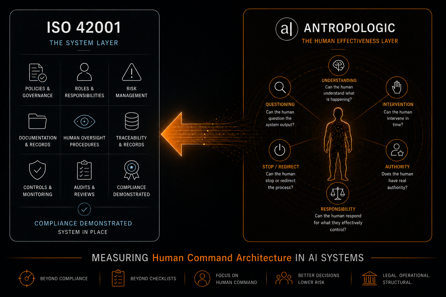 ISO 42001 vs ANTROPOLOGIC — The Human Effectiveness Layer
