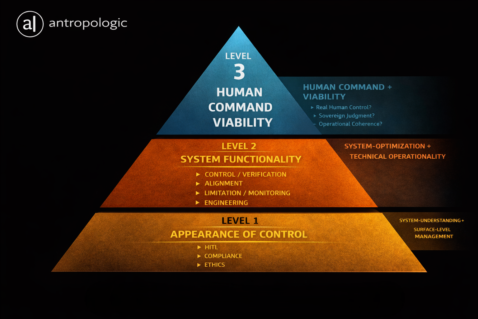 Three levels: Appearance of Control, System Functionality, Human Command Viability