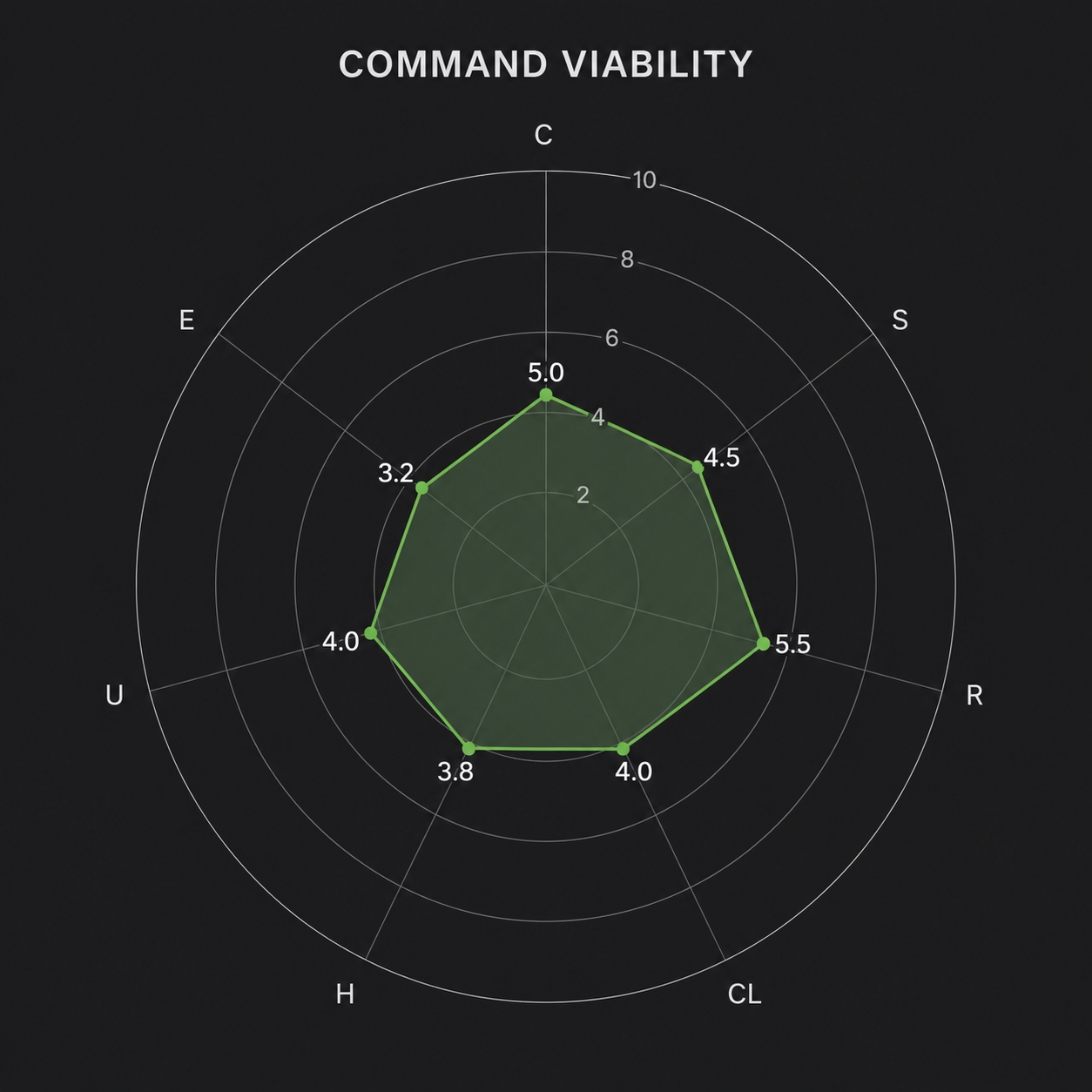 Command Viability Radar