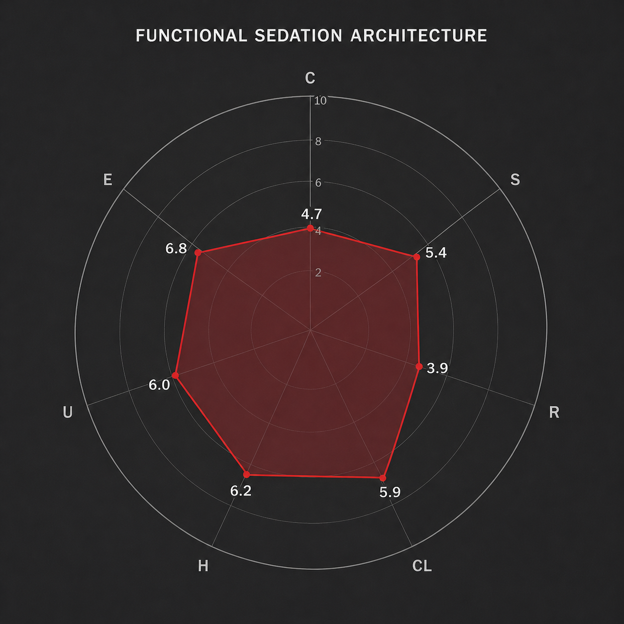 Functional Sedation Index Radar