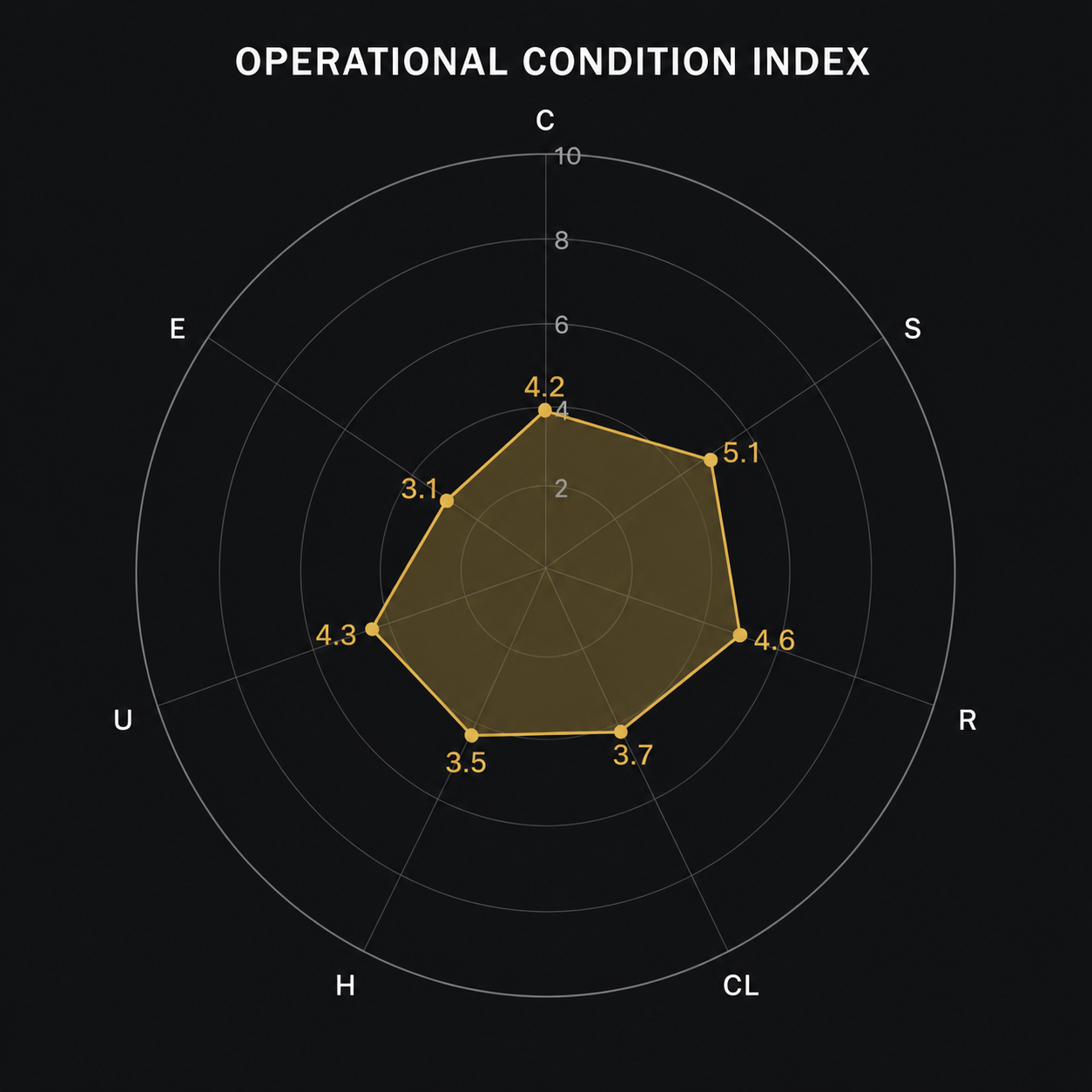 Operational Condition Index Radar
