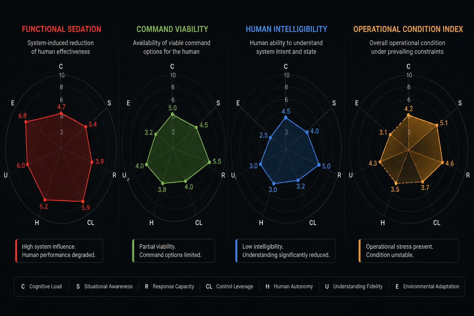 The Five Diagnostic Radars