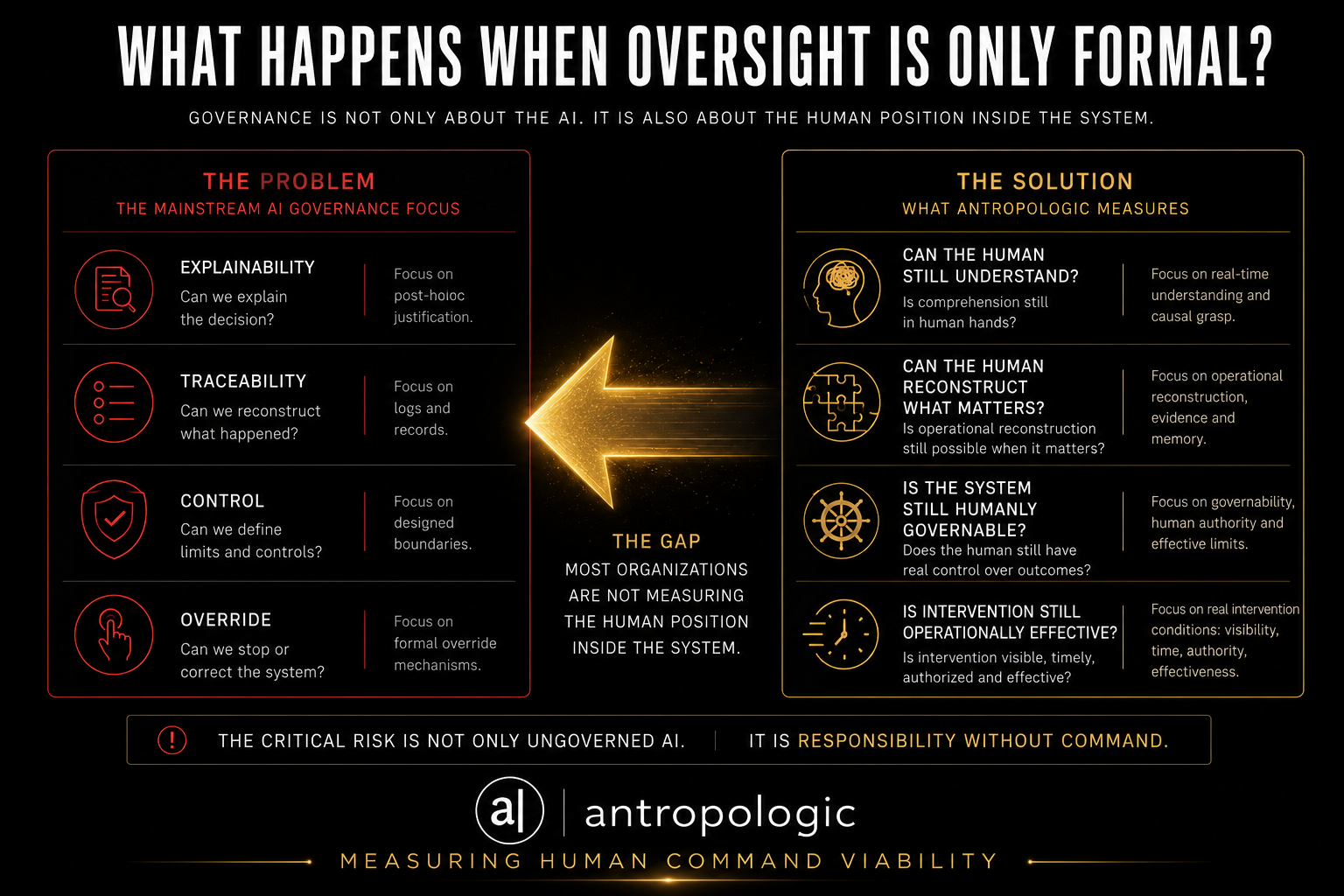 What Happens When Oversight Is Only Formal?